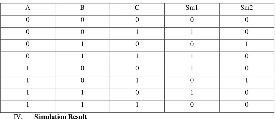 Figure 7: Transient response of booth encoder 