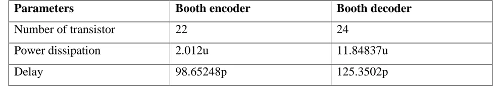 Figure 8: Transient response of booth decoder 