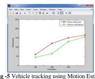 Table -1shows errors as a percentage of number of car instances in the sub sequences. 