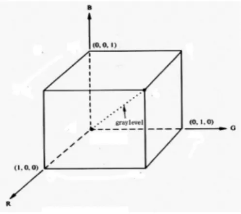 Fig. 1RGB graph of the primary colors [2].   
