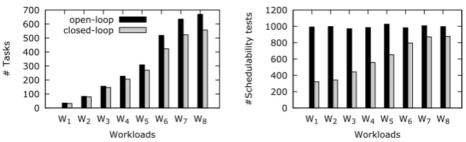 Fig. 4. Total number of tasks executed before their deadlines (left) and number ofthe exact schedulability test executions (right) in baseline open-loop and proposedclosed-loop systems for the random workloads simulation scenario with workload setsW1, 