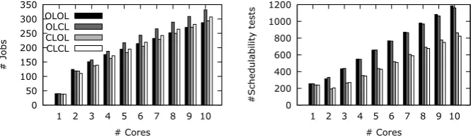 Fig. 5. Number of executed jobs (left) and number of schedulability test executions(right) for systems conﬁgured in four diﬀerent ways for the industrial workloads simu-lation scenario