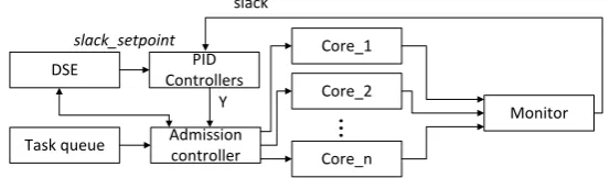 Fig. 2. Proposed many-core system architecture