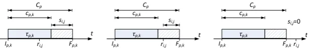 Fig. 3. Illustration of task τi,j slack in three cases from equation (1)
