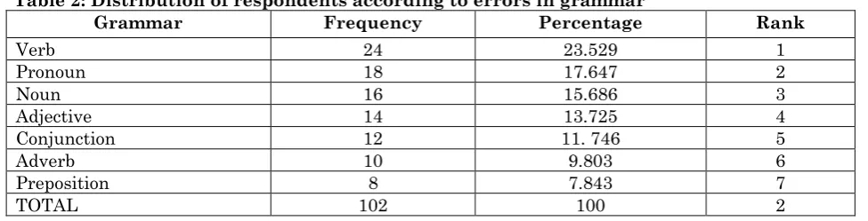 Table 3.shows the problems encountered by the respondents. Among the problems are: lack of knowledge in the principles   