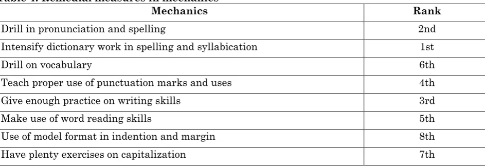 Table 5 shows the suggestions offered by the English lecturers in order to minimize students’ errors in grammar