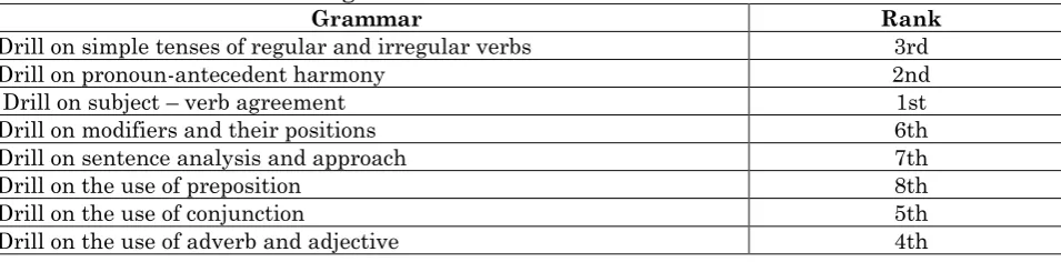 Table 5: Remedial measures in grammar 