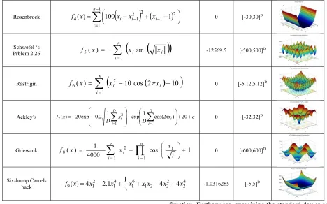 Table II. Experiment parameters setting with original differential evolution 