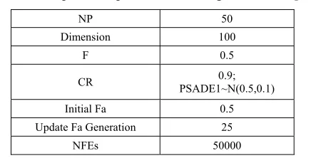 Table IV. Experiment parameters Setting with BBDE[10] 