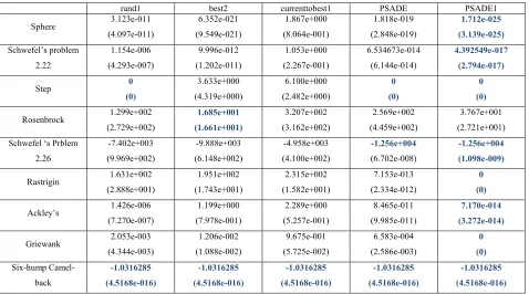 Table V. Mean and standard deviation (SD) of the optimization results for 30 runs 