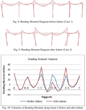 Fig. 10: Variation of Bending Moment along frame 4 before and after failure 