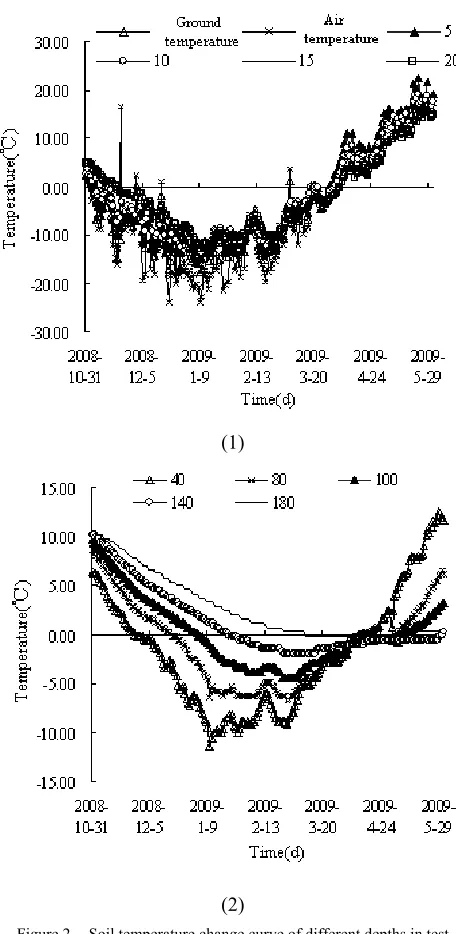 figure 2. From these figures we can see that the frozen-thaw 