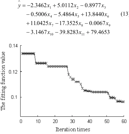 Figure 3.  Variation curve of fitness function value 