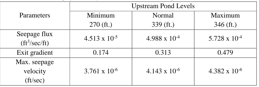 Table 1.4: Computed seepage flux, exit gradient and maximum  seepage velocity at Section-I for different pond levels 