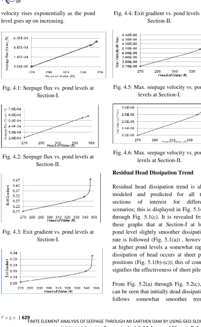 Fig. 4.4: Exit gradient vs. pond levels at Section-II. 