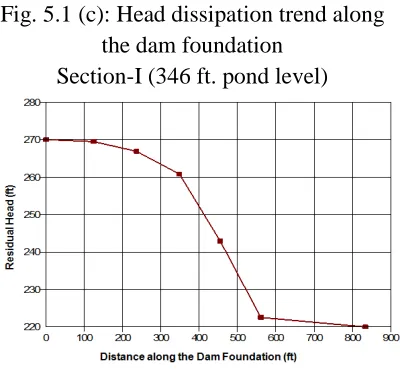 Fig. 5.1 (c): Head dissipation trend along the dam foundation  