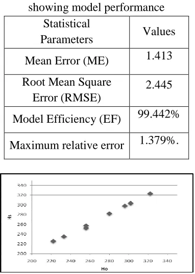 Table 1.7: Summary of statistical parameters  showing model performance 