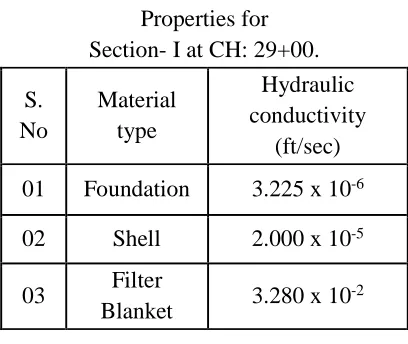 Table 1.2: Calibrated Values of Material Properties for  