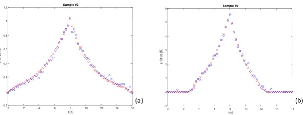 Fig. 5. Normal force reconstruction for (a) Sample #3, (b) Sample #9. 