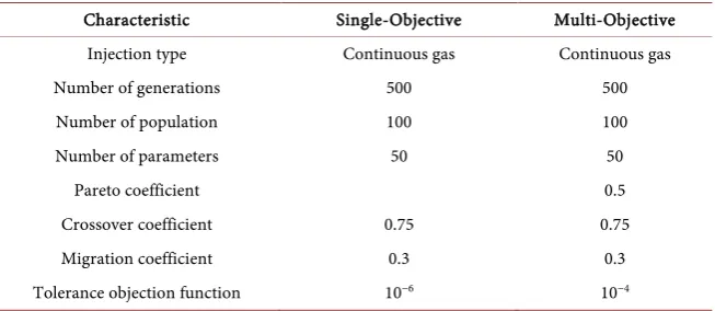Table 1. Characteristics of single-objective and multi-objective genetic algorithm used for optimizing continuous CO2 injection process