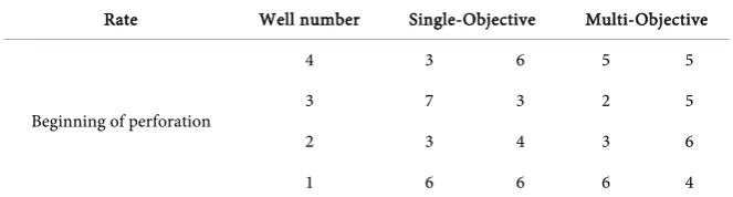 Table 4. Oil production perforation length. 