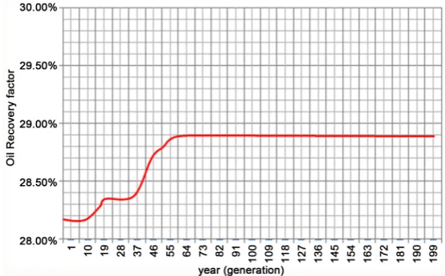 Figure 1. Improvement in single-objective method in 200 generations. 