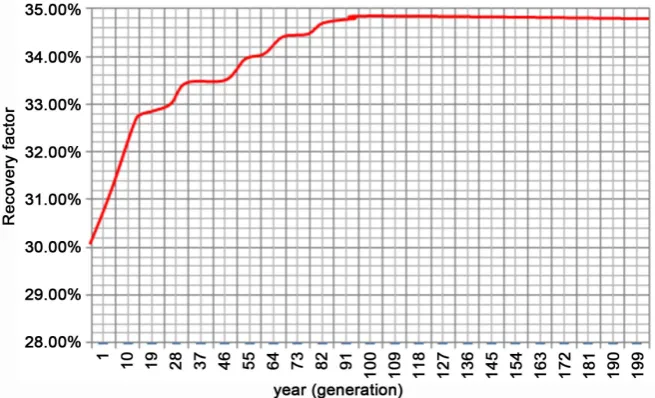 Figure 2. Improvement in multi-objective method in 200 generations. 