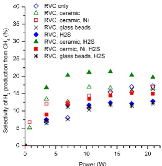 Figure 12. Selectivity of hydrogen production from methane in the gas mixture processed by DBD with RVC electrode in Reactors No.1-3