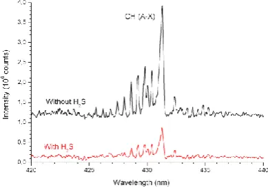 Figure 14. Comparison of optical emission spectra obtained in the DBD reactor No. 1 with and without H2S in the CH4:CO2 mixture in the range of CH (A-X) band