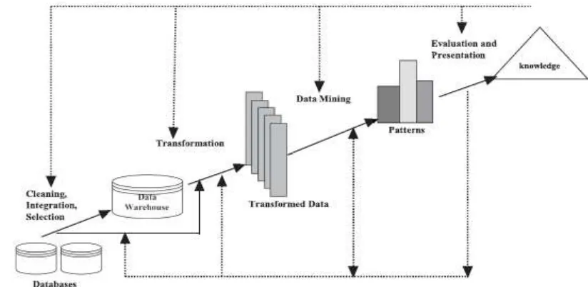 Fig. 1: An overview of the KDD process. 