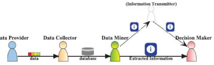 Fig. 2: A Simple Illustration of the Application Scenario with Data Mining at the Core 