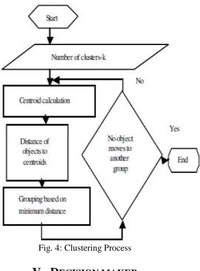 Fig. 4: Clustering Process 