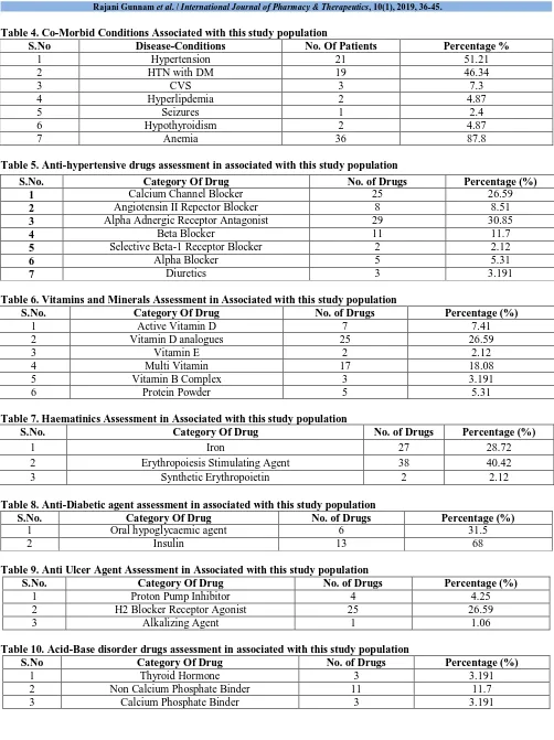 Table 5. Anti-hypertensive drugs assessment in associated with this study population 