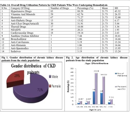 Table 14. Overall Drug Utilization Pattern In CKD Patients Who Were Undergoing Hemodialysis S.No