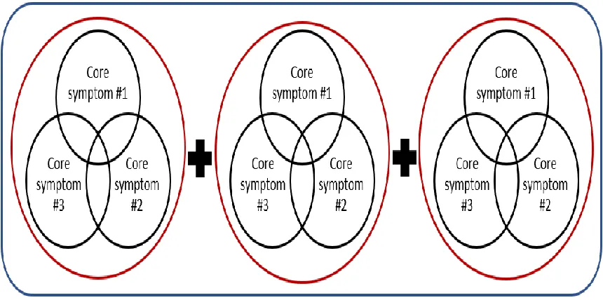 Fig.5: A model of a complex disorder  