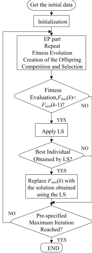 Fig. 1.  Flow chart for the proposed method 