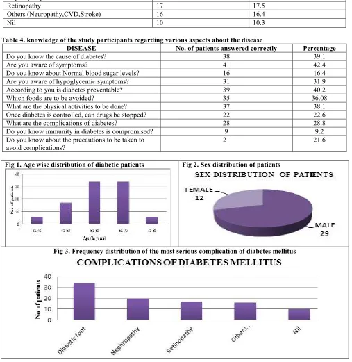 Table 4. knowledge of the study participants regarding various aspects about the disease 