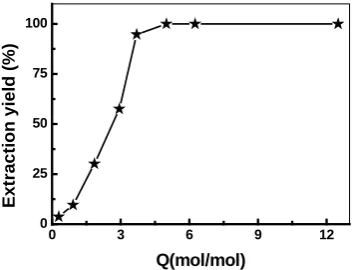 Figure 3). The extraction yield (99.4 %) was found to be higher at pH = 1.13. The extractant is suitable for chelate formation with UO2+ ions, as it has a nitogen atom and an 
