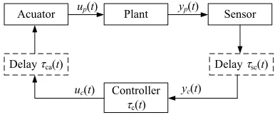Figure 1.  Networked Control Systems 