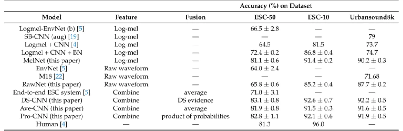 Table 2. Comparison of recognition accuracy with other models on evaluated datasets.