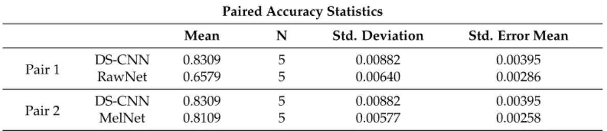 Table 3. Statistics of accuracy achieved by the three models.