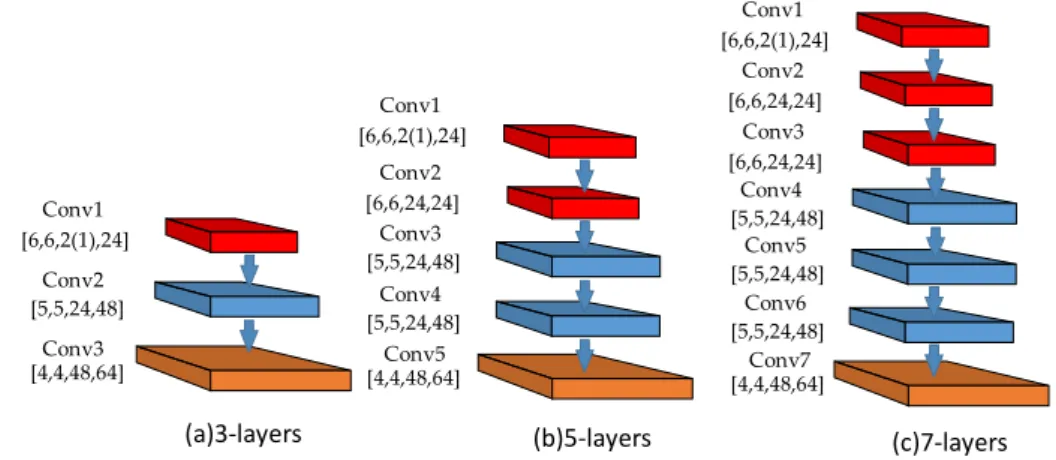 Figure 2. Different stacked CNN network architectures for ESC. (a–c) show the CNN architectures  with 3, 5, and 7 convolution layers
