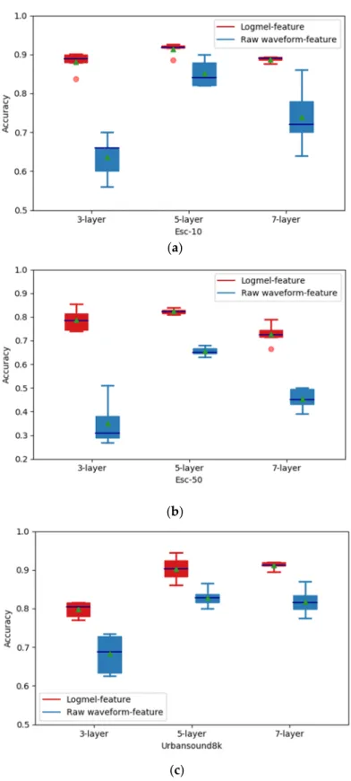 Figure 3. Recognition accuracy of different stacked network architectures on three datasets