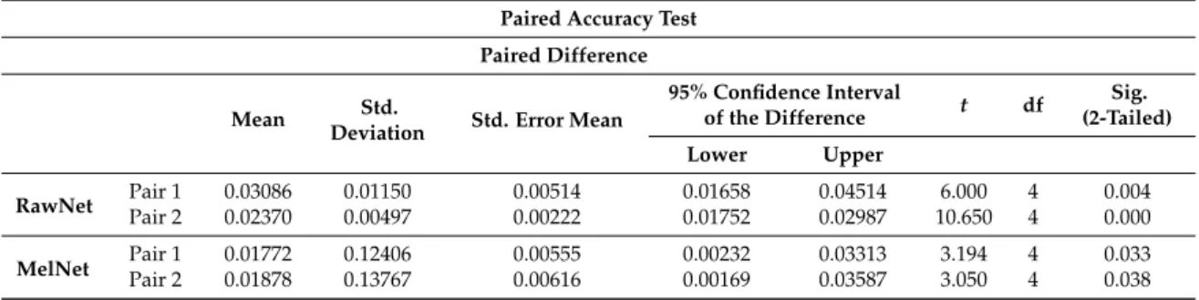 Table 6. Accuracy t-test results of four different filter size pairs.