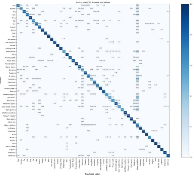 Figure 4. Confusion matrix for the DS-CNN evaluated on the ESC-50 dataset.