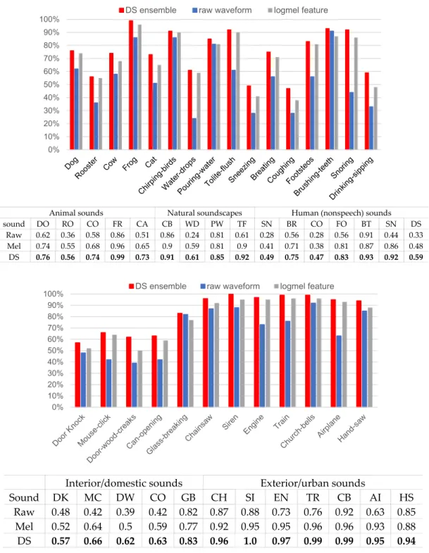 Figure 5. Comparison of recognition accuracy for all sound types before and after DS fusion on the ESC-50 dataset.