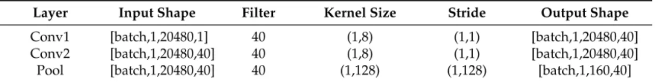 Table 1. Parameters of the feature learning module in RawNet.