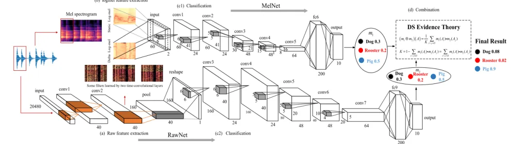 Figure 1. The overall framework of the Dempster-Shafer sound recognition system. (a) shows the RawNet feature learning module; (b) shows the MelNet log-mel feature  extraction module; (c1) shows the recognition module in MelNet; (c2) shows the recognition 