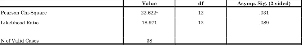 Table 2: Chi-Square tests on effectiveness of decentralisation* effectiveness of administrative decentralisation 