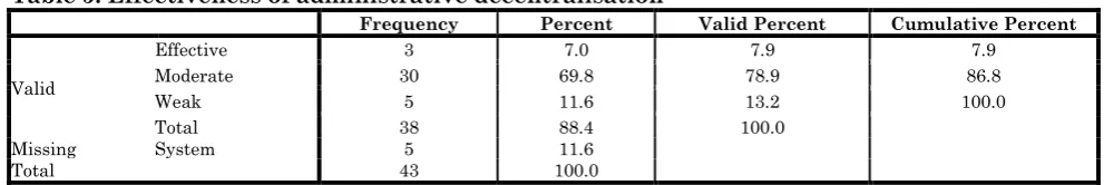 Table 5: Effectiveness of administrative decentralisation